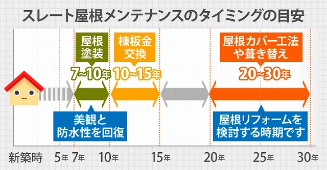 スレート屋根のメンテナンス目安