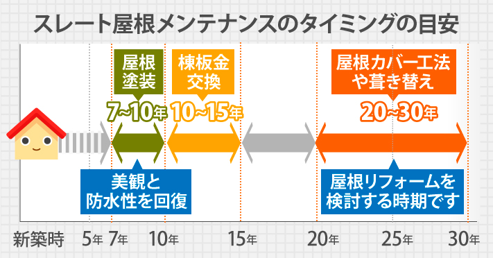 スレート屋根メンテナンスのタイミング表