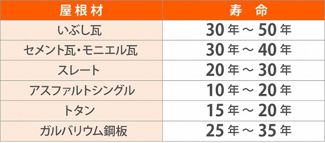 上尾市で葺き替え工事の３選をご紹介