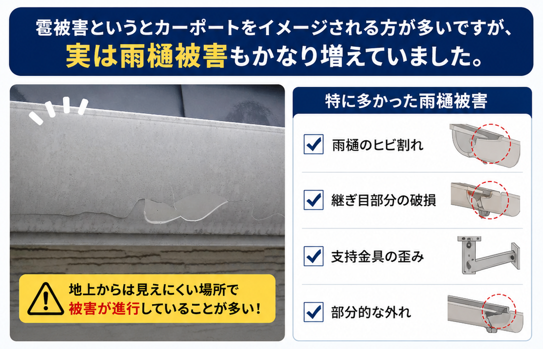 雨樋の破損もかなり深刻なんですよ！