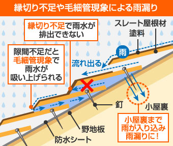 縁切り不足や毛細管現象による雨漏りのメカニズム