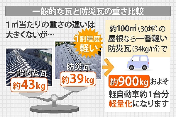 防災瓦の釘浮きを指摘され不安に…全ての釘を打ち直しし安心安全を手にしました！