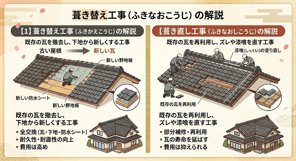 葺き直し工事とはどんな工事だろう？