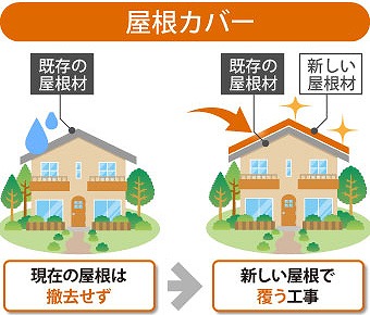 屋根カバーは現在の屋根は撤去せず、新しい屋根材で覆う