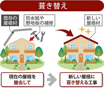 葺き替えは現在の屋根を撤去して新しいやねに葺き替える工事