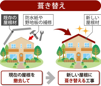 雨漏りしてしまった屋根をリフォーム　タフビームへ