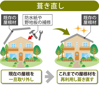 雨漏りしてしまった屋根をリフォーム　タフビームへ