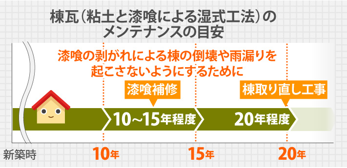 漆喰の耐用年数