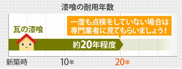 漆喰の耐用年数は約20年