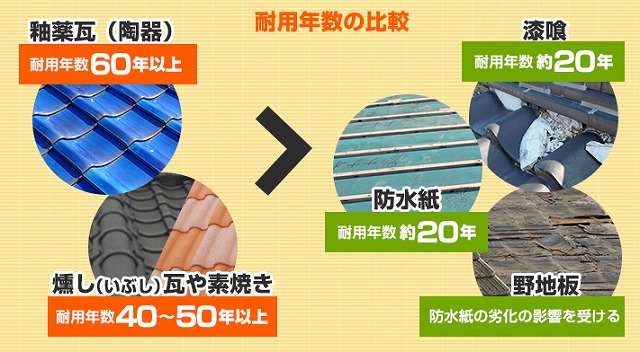 瓦修理でお住まいの安心を手にいてましょう♪