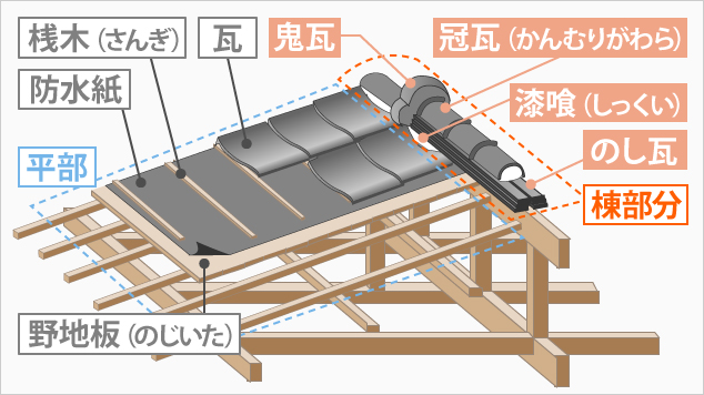 屋根修理　瓦屋根の葺き直し工事をご紹介♪