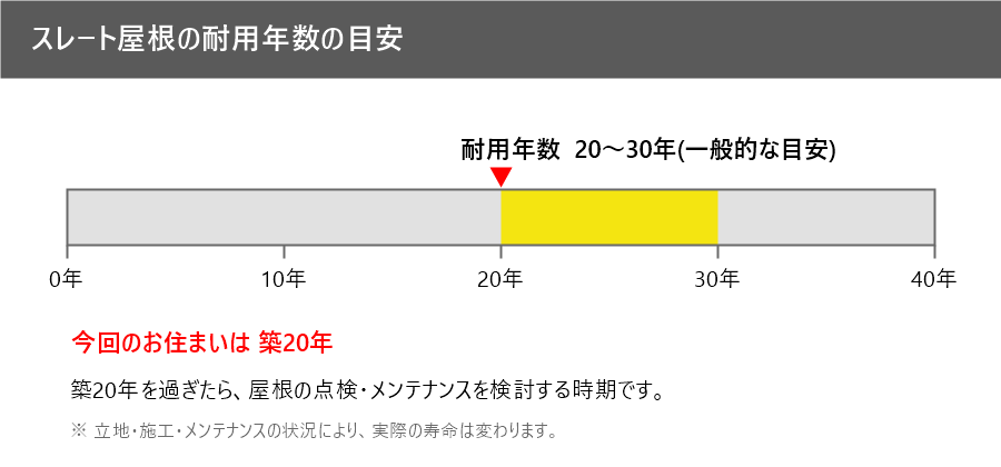 スレート屋根の耐用年数の目安(20〜30年)と築20年の位置