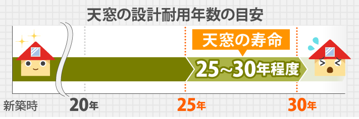 天窓の雨漏り修理を実施しました♪