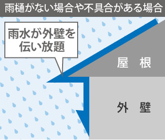 雨樋が無かったり、不具合がある場合は雨水が外壁を伝い放題