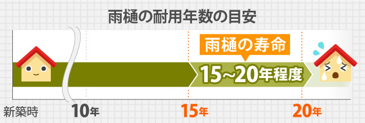 雨樋の耐用年数