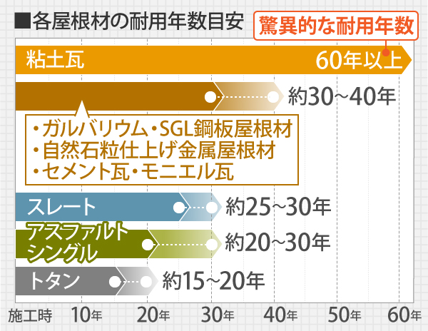 瓦屋根の寿命と劣化の見極め方をご覧ください(^^)/