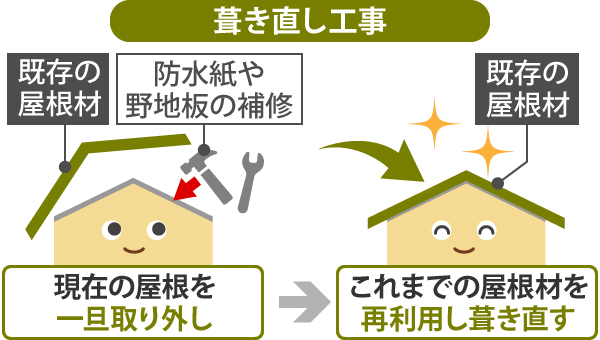 屋根修理　瓦屋根の葺き直し工事をご紹介♪