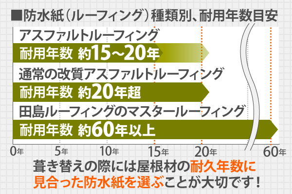 防水紙の寿命！