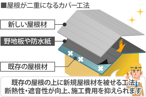 屋根修理　プレハブ建物の雨漏りにカバー工法を実施