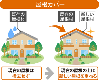 屋根工事で金属屋根へ　スーパーガルテクトを採用しカバー工法