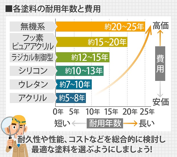 外壁塗装の３選をご紹介します♪