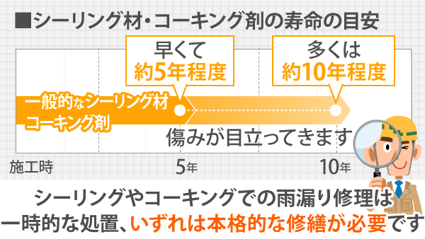 コーキング耐用