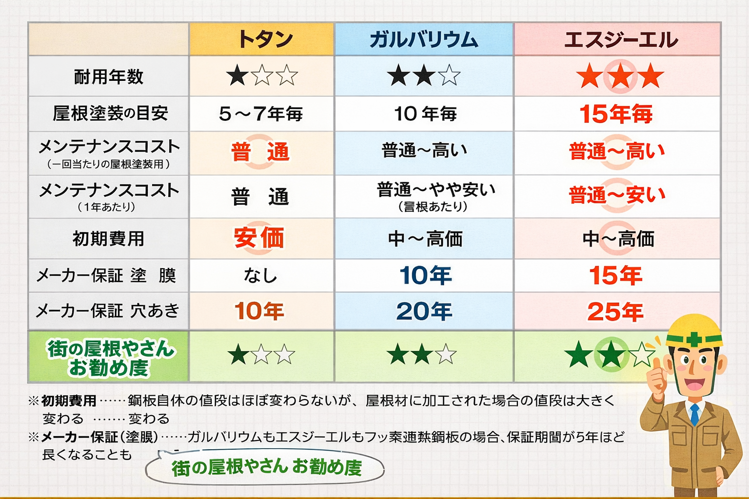 釘・ビスで固定して強風に耐えられる状態に💪 清掃と最終確認で施工完了