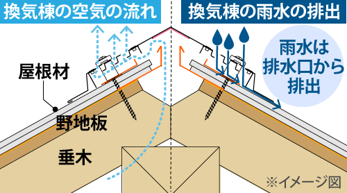 換気棟