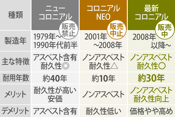 ニューコロニアル、コロニアルNEO、最新コロニアルの比較表