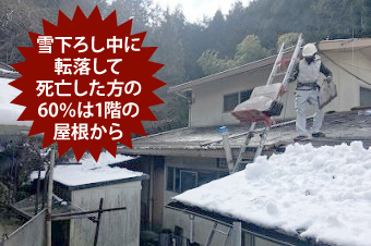 雪下ろし中に転落して死亡した方の60％は1階の屋根から