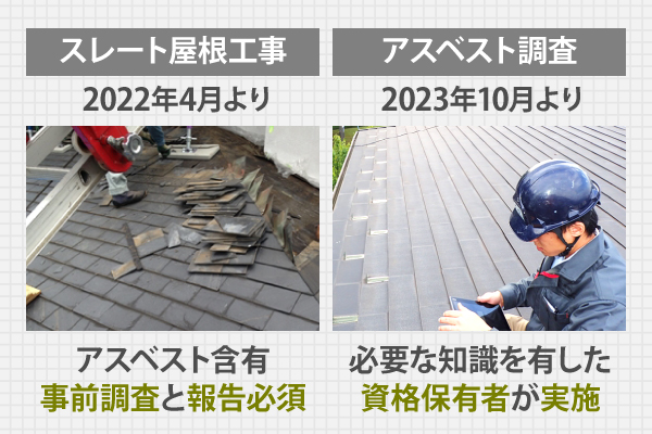 スレート屋根工事の場合、アスベスト含有の事前調査と報告必須です。また、アスベスト調査には必要な知識を有した資格保有者が実施することが義務付けられています