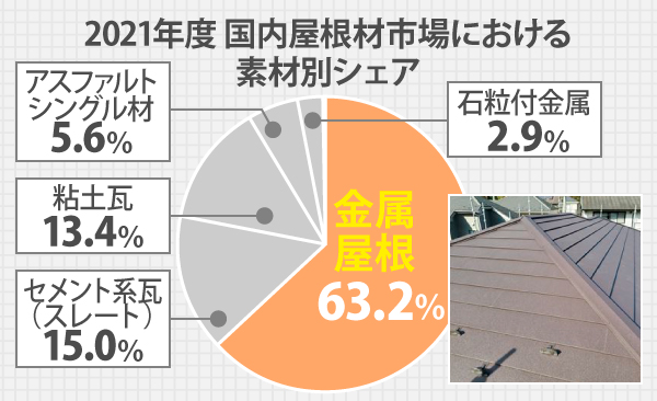 2021年度 国内屋根材市場における素材別シェアでは、金属屋根が63.2％を占めています